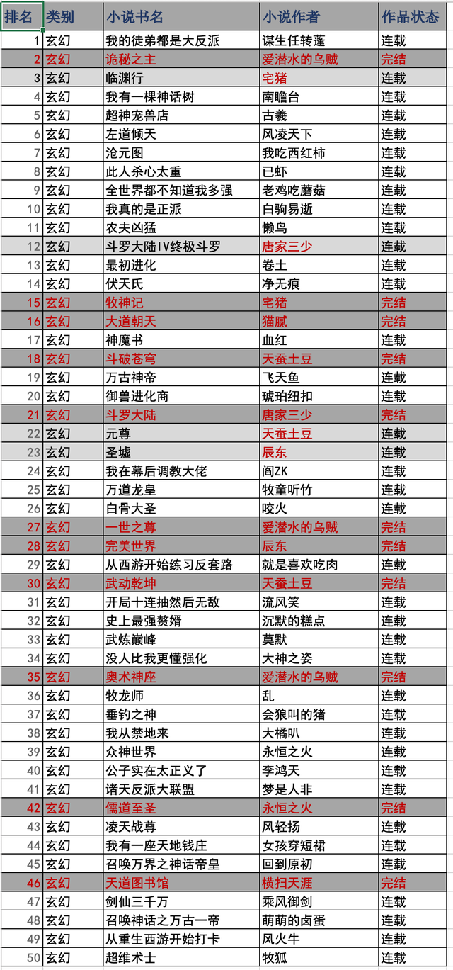 2014年度玄幻小说热度榜单