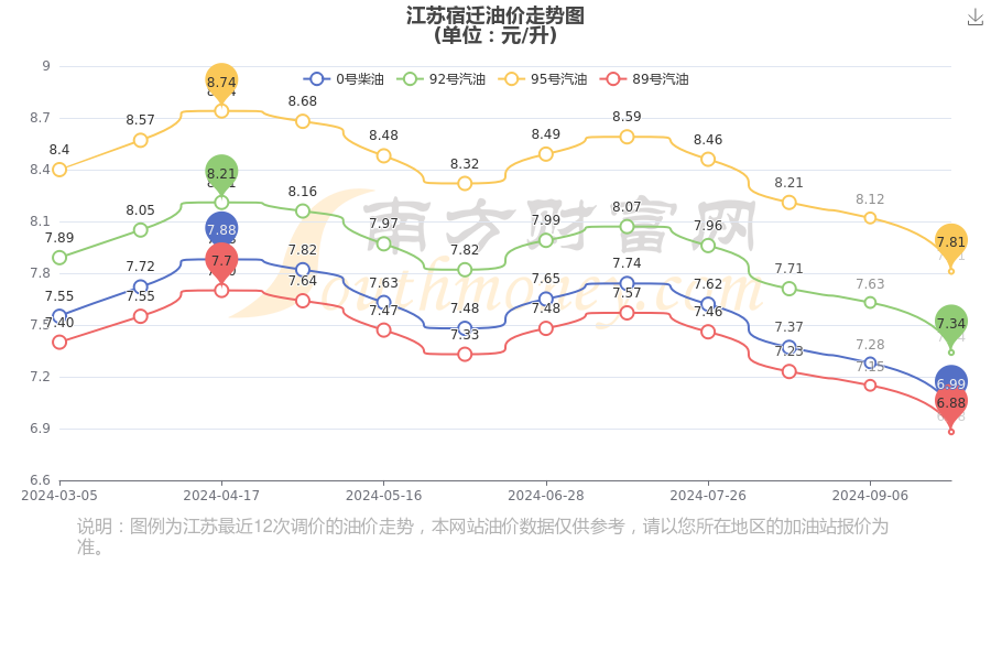 江苏省最新油价｜江苏油价最新动态