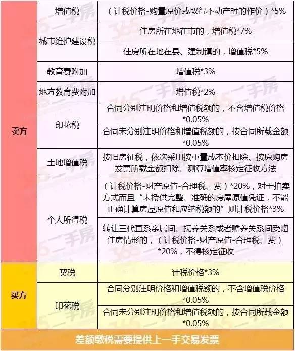 上海房产交易最新税费一览