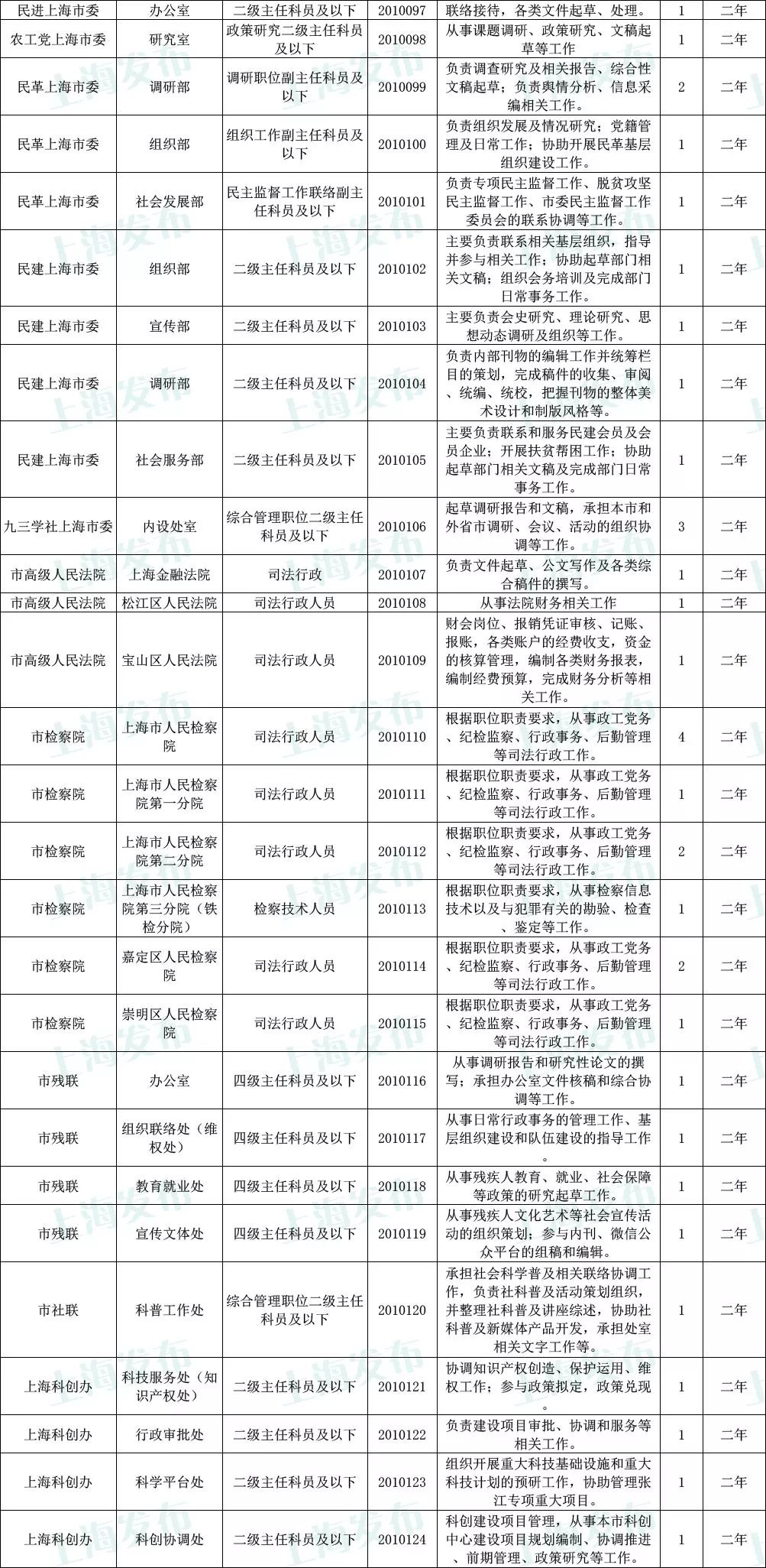 最新的公务员岗位