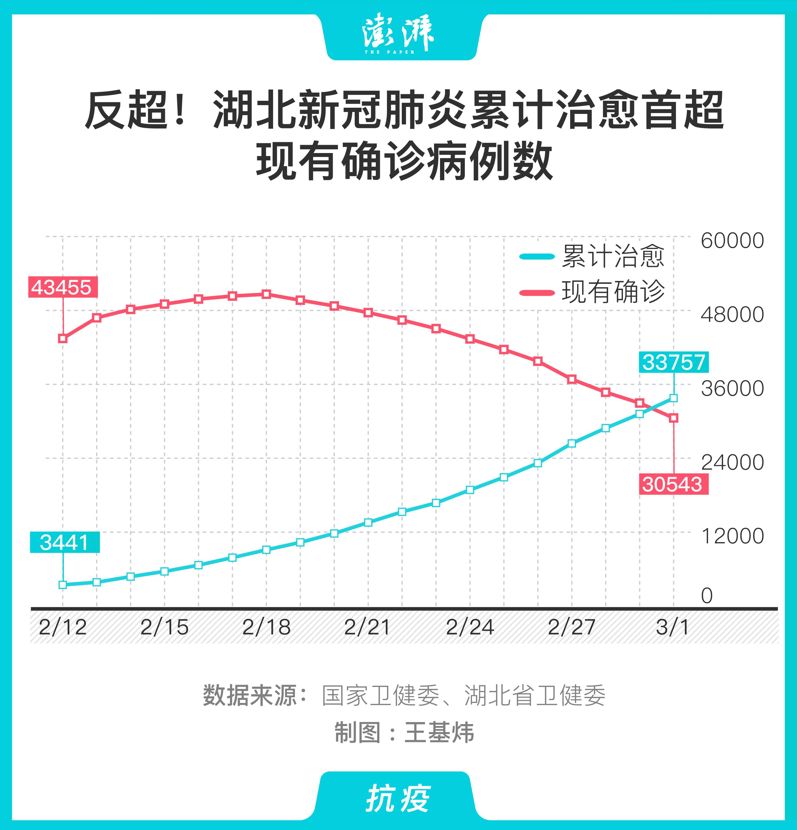 湖北喜迎健康守护，新增治愈病例持续攀升