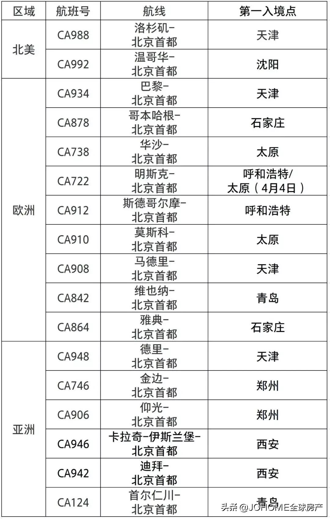 “回国航班最新动态”