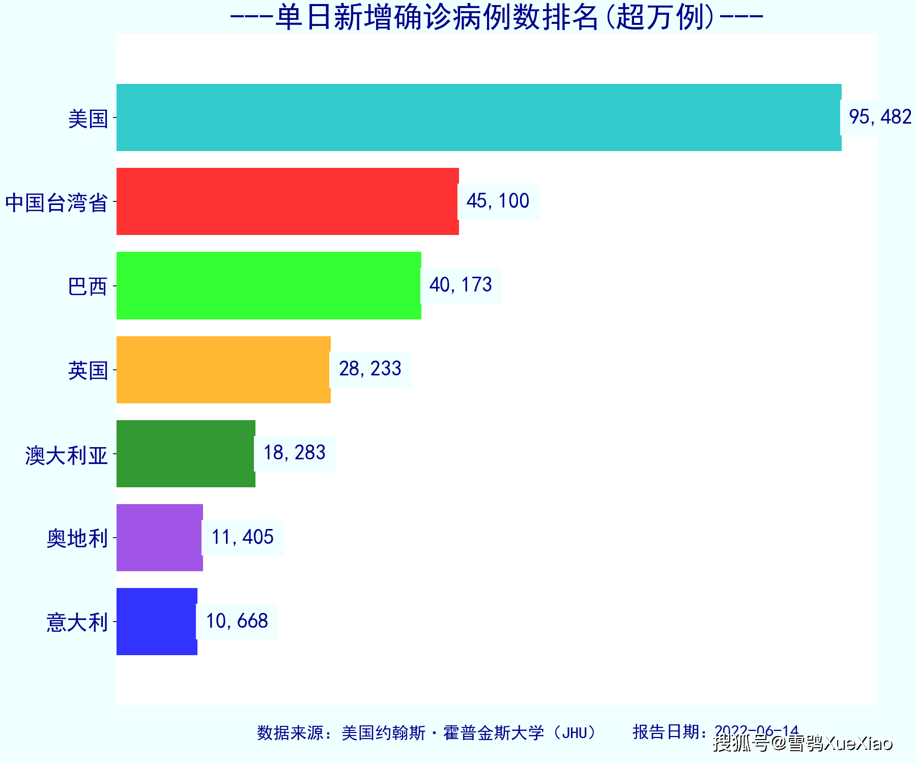 “新冠肺炎最新感染数据”