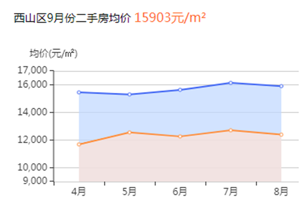 昆明房价动态走势