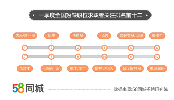 “长沙地区最新热门职位汇总——58同城招聘快讯一览”