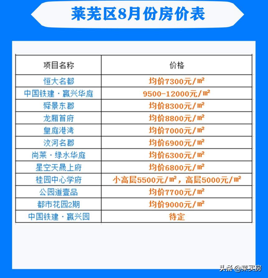 莱芜楼市快讯：最新房价动态全解析